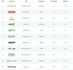 Outdoorsy rises in ranking on the a16z Marketplace 100 list