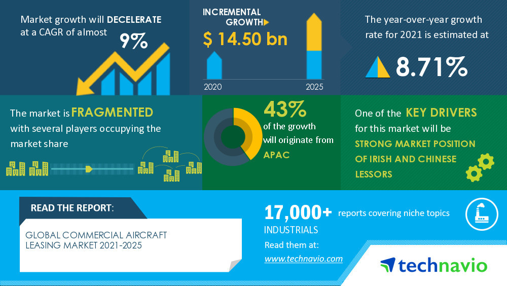 Technavio has announced its latest market research report titled 
Commercial Aircraft Leasing Market by Leasing Type and Geography - Forecast and Analysis 2021-2025