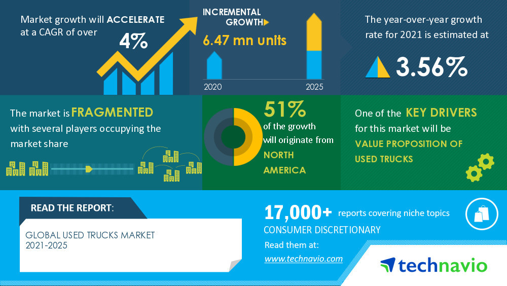 Technavio has announced its latest market research report titled Used Trucks Market by Type and Geography - Forecast and Analysis 2021-2025