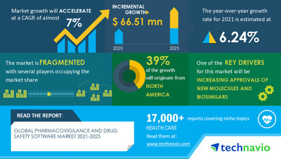 Technavio has announced its latest market research report titled Pharmacovigilance and Drug Safety Software Market by End-user and Geography - Forecast and Analysis 2021-2025