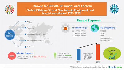 Technavio has announced its latest market research report titled Offshore Oil and Gas Seismic Equipment and Acquisitions Market by Technology and Geography - Forecast and Analysis 2021-2025