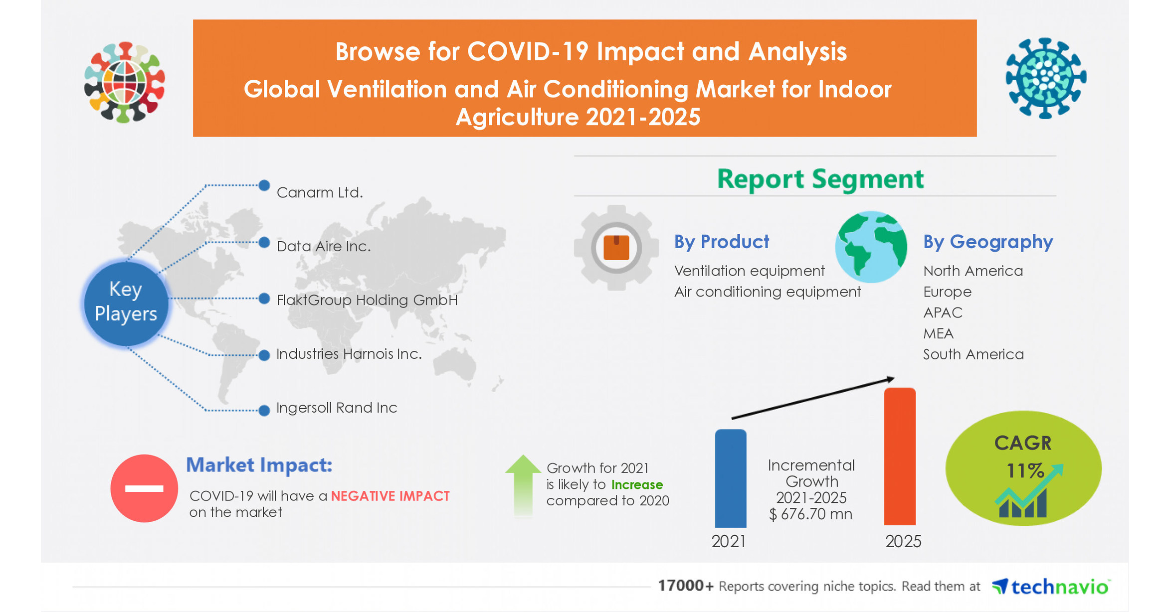$ 676.7 Million Progress in International Air flow and Air Conditioning Marketplace for Indoor Agriculture 2021-2025 | That includes Main Distributors Together with Canarm Ltd., Knowledge Aire Inc., and FlaktGroup Holding GmbH amongst others