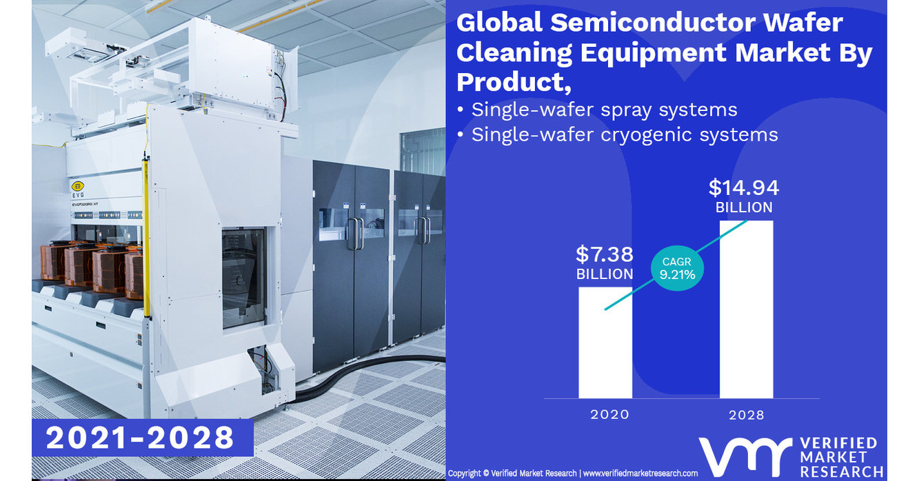 Semiconductor Wafer Cleaning Equipment Market worth 14.94 Billion