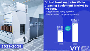 Semiconductor Wafer Cleaning Equipment Market worth $ 14.94 Billion, Globally, by 2028 at 9.21% CAGR: Verified Market Research