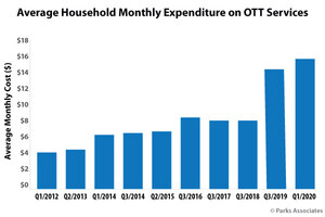 Parks Associates: Average Consumer Spending on OTT Services Doubled from $8 per Month in 2018 to $16 in 2020