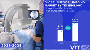 Surgical Imaging Market Worth $ 2.74 Billion, Globally, by 2028 at 6.05% CAGR: Verified Market Research