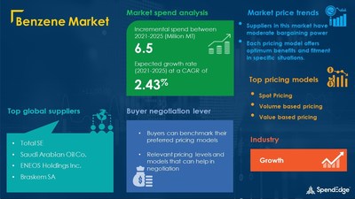 Benzene Market Procurement Research Report