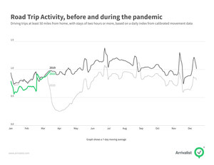 Arrivalist Releases Calibrated Travel Trending Report So Customers Can Measure Return of Travel During Volatile Year