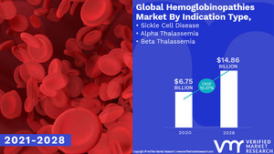 Hemoglobinopathies Market Worth $ 14.86 Billion, Globally, by 2028 at 10.37% CAGR: Verified Market Research