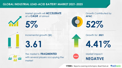 Technavio has announced its latest market research report titled
Industrial Lead-Acid Battery Market by Type, Application, and Geography - Forecast and Analysis 2021-2025