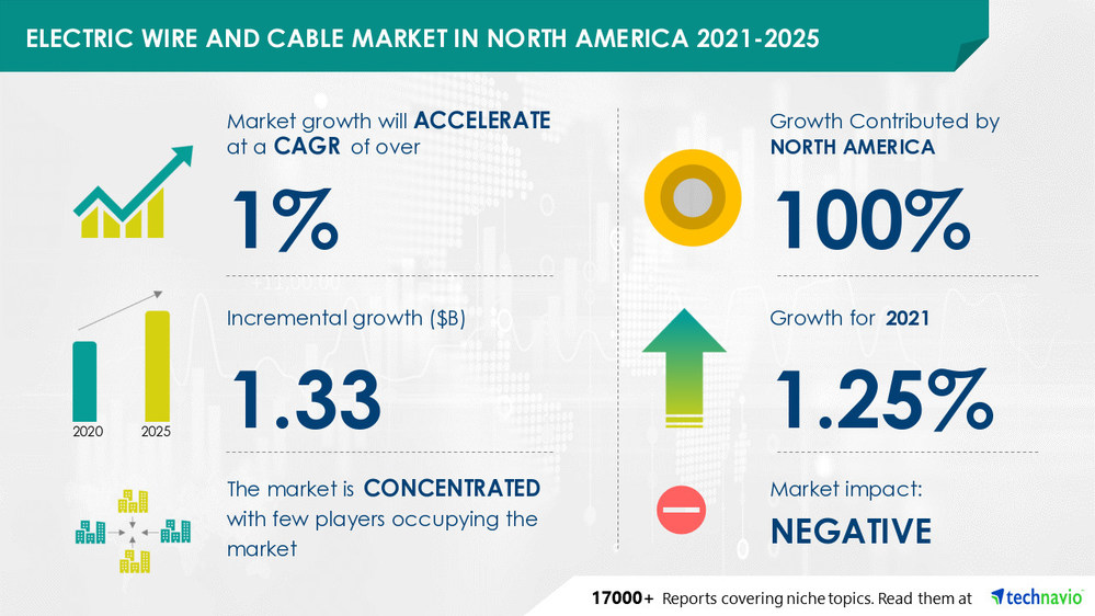 Technavio has announced its latest market research report titled Electric Wire and Cable Market in North America by Product and End-user - Forecast and Analysis 2021-2025