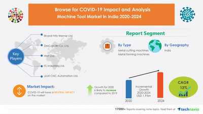 Technavio has announced its latest market research report titled Machine Tool Market in India by Type and Technology - Forecast and Analysis 2020-2024