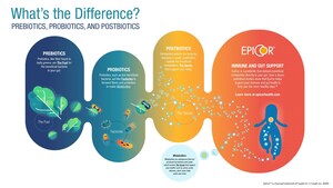 Majority of American's are Confused About Postbiotics, Prebiotics and Probiotics