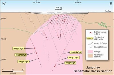 Figure 2: Janet Ivy cross section illustrating mineralisation as open at depth.1 (CNW Group/Vox Royalty Corp.)