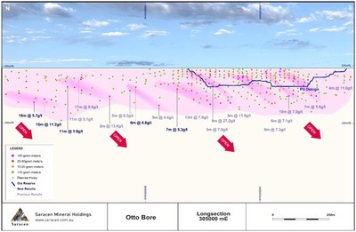 Figure 4:  Longitudinal Section through the Otto Bore Deposit.5 The royalty tenure covers the southern half of the deposit (which includes the full Reserves and pit outline). (CNW Group/Vox Royalty Corp.)