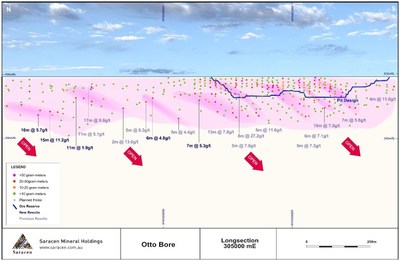 Figure 4: Longitudinal Section through the Otto Bore Deposit.5 The royalty tenure covers the southern half of the deposit (which includes the full Reserves and pit outline). (CNW Group/Vox Royalty Corp.)