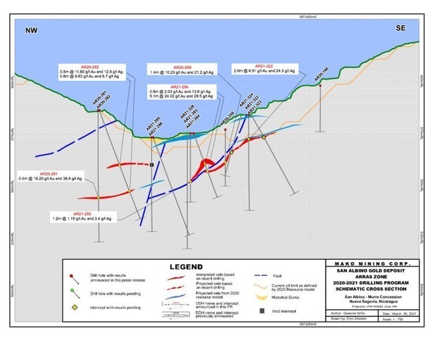 SAN ALBINO GOLD DEPOSIT SCHEMATIC CROSS SECTION (CNW Group/Mako Mining Corp.)