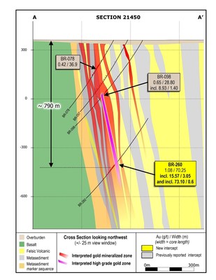 Figure 3: Section 21450 showing BR-260, the deepest drill hole in the LP Fault to date. This section is located in what was formerly referred to as the 