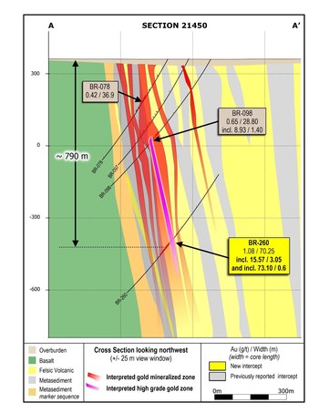 Figure 3: Section 21450 showing BR-260, the deepest drill hole in the LP Fault to date.  This section is located in what was formerly referred to as the “Gap” zone. (CNW Group/Great Bear Resources Ltd.)