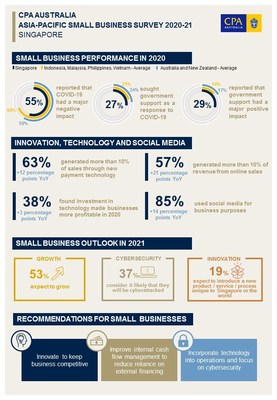 CPA Australia Asia-Pacific Small Business Survey 2020-21