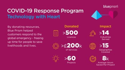 Blue Prism COVID-19 Response Program Infographic