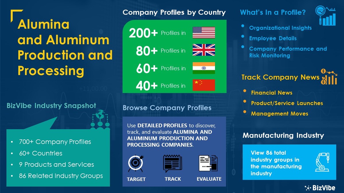 Find Alumina and Aluminum Producers | 700+ Company Profiles Now Available on BizVibe - Vimarsana News