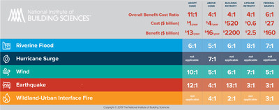 Mitigation saves up to $13 per $1 invested (national average) across multiple kinds of disasters and a variety of approaches, according to the National Institute of Building Sciences. Learn more at nibs.org.