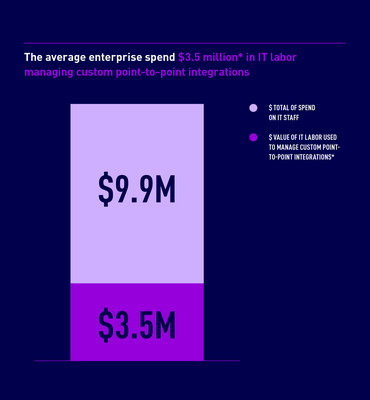 MuleSoft research: Custom integrations cost the average enterprise <money>$3.5 million</money> in annual labor