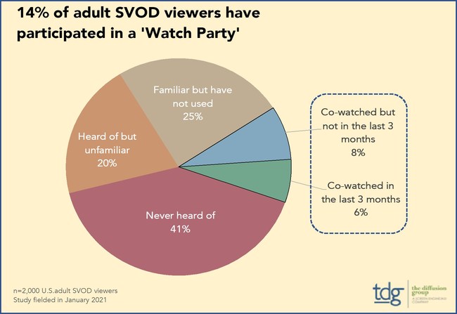 Watch Party/Cowatching Among SVOD Viewers