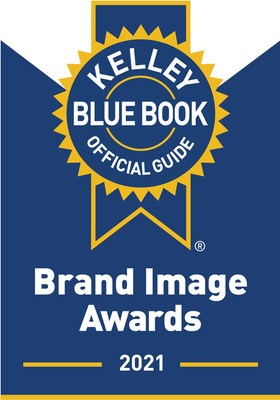 Recognizing automakers’ outstanding achievements in shaping and maintaining brand attributes that earn the attention and enthusiasm of new-car buyers, Kelley Blue Book today announces the 2021 Brand Image Award winners, based on annual new-car buyer perception data. Award categories are calculated among luxury, non-luxury and truck shoppers.