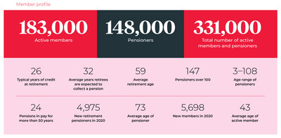 Ontario Teachers Delivers Strong Total Fund Net Return Of 8 6   Ontario Teachers  Pension Plan Ontario Teachers  Delivers Strong 