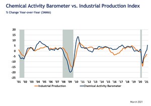 Chemical Activity Barometer Up Slightly In March