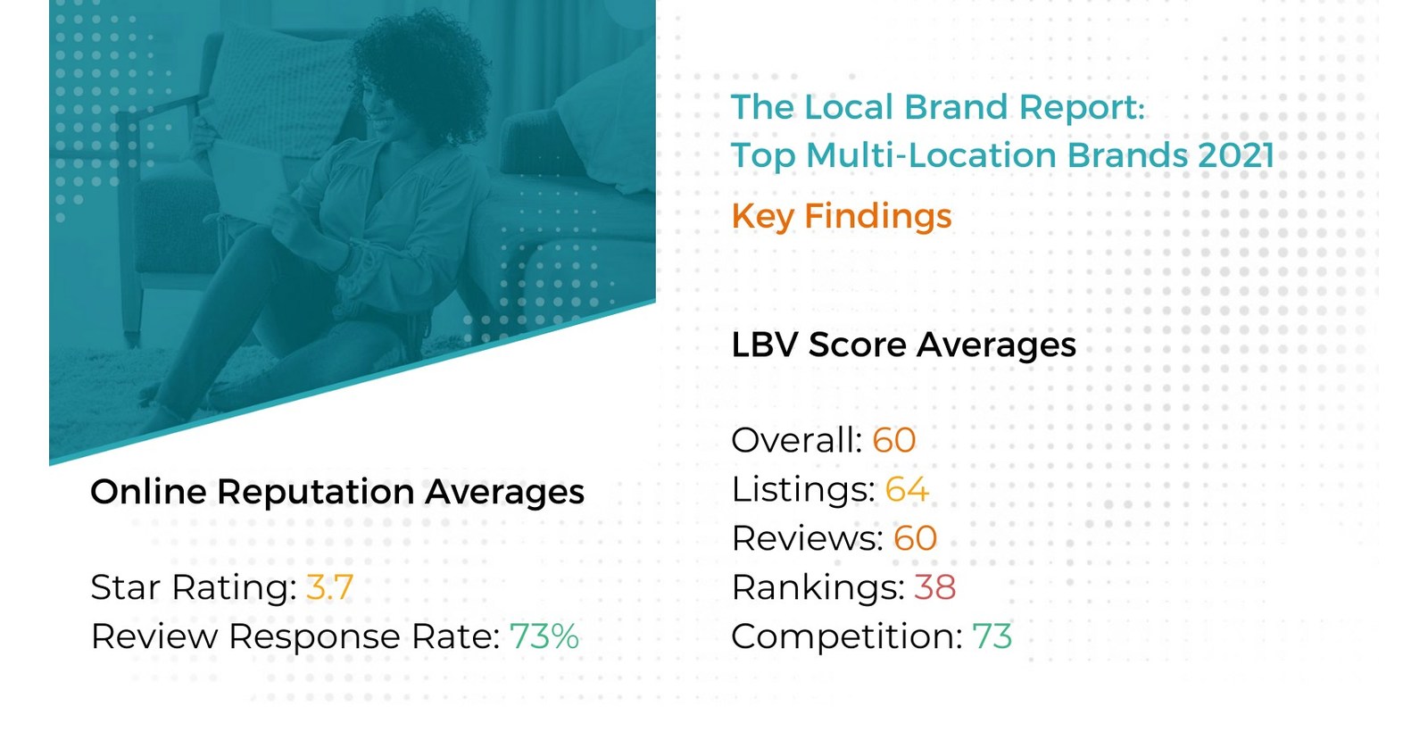 Ranks Top MultiFamily Brands in "The Local Brand Report Top MultiFamily Brands