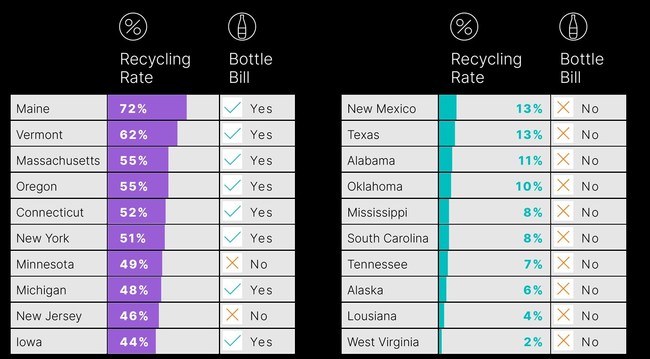 IMAGE: Top and bottom states on recycling rates for containers and packaging excluding cardboard. Source: Eunomia’s “The 50 States of Recycling,” March 2021