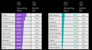 New Report Ranks U.S. States Based on Recycling Performance; Finds Data, Policy and Infrastructure Investment Critical to Improve Recycling Rates