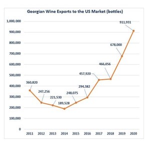 Georgian Wine Imports Carry Momentum Into 2021 With Six Years 30%+ Average Year-Over-Year Growth