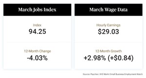 Small Business Jobs Growth Shows First Significant Gain Since the Start of the Pandemic in the U.S.