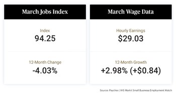 The latest Paychex | IHS Markit Business Employment Watch shows notable increases in jobs growth in March across all four U.S. regions and nearly all states and metros analyzed in the report. The Small Business Jobs Index increased to 94.25 in March. While the index remains 4.03 percent below its March 2020 level, last month’s 0.30 percent increase has been the most significant one-month gain since 2013.