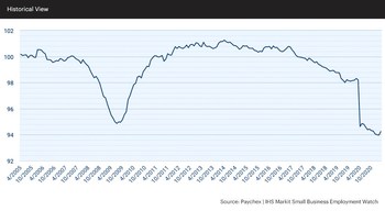 The national index gained 0.30 percent in March, its first significant positive increase in a year.