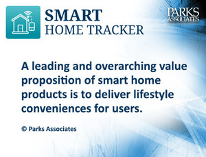 Parks Associates: Smart Home Players Deploy New Strategies to Streamline Offerings and Overcome Consumer Price Sensitivity, Lack of Benefits, and Privacy Concerns