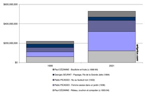 Artmarket.com : Le département d'estimation d'Artprice met à jour la valeur des cinq œuvres les plus chères de l'année 1999