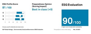 Health Care Technology Company Koninklijke Philips Scored 90 On ESG Evaluation; Preparedness Best In Class