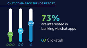 U.S. Consumers Want to Bank on Chat, Clickatell's New Chat Commerce Trends Report Reveals