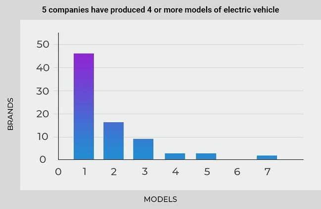 The statistics about electric cats shows such market leaders in terms of models