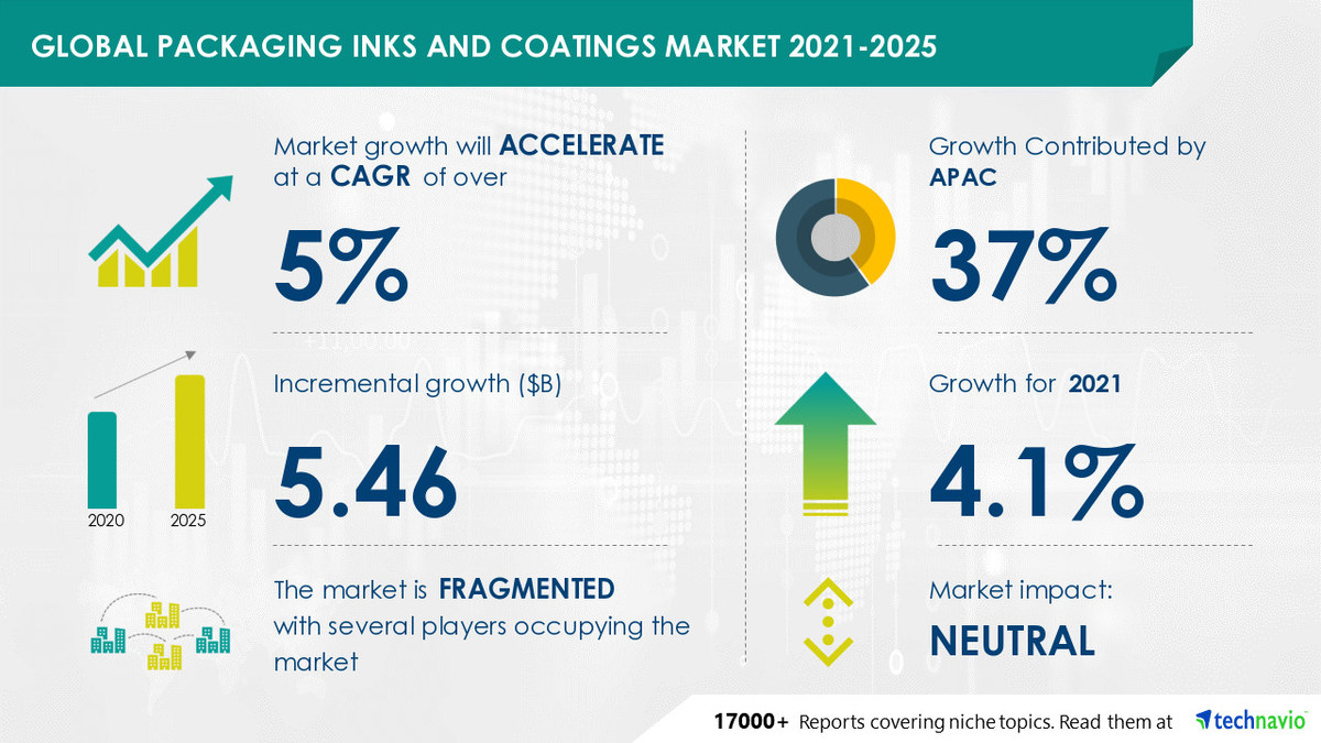 Packaging Inks and Coatings Market Grow by USD 5.46 Billion During 2021-2025|Featuring Akzo Nobel NV, ALTANA AG, and Arkema SA as Key Players - Vimarsana News