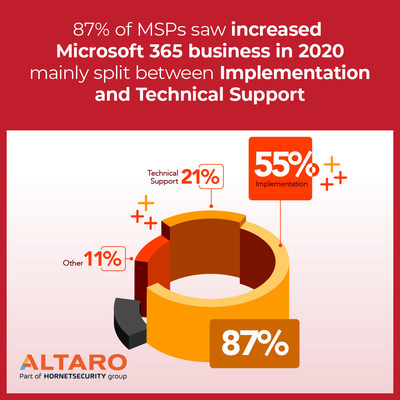 87% of MSPs saw increased Microsoft 365 business in 2020 mainly split between Implementation and Technical support