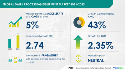 Technavio has announced its latest market research report titled Dairy Processing Equipment Market by Application, Type, and Geography - Forecast and Analysis 2021-2025