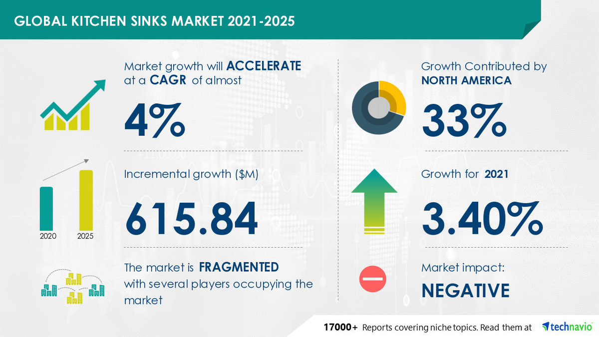 Kitchen Sinks Market to grow by $ 615.84 mn in 2021 | Industry Analysis, Market Trends, Market Growth, Opportunities and Forecast 2025 - Vimarsana News