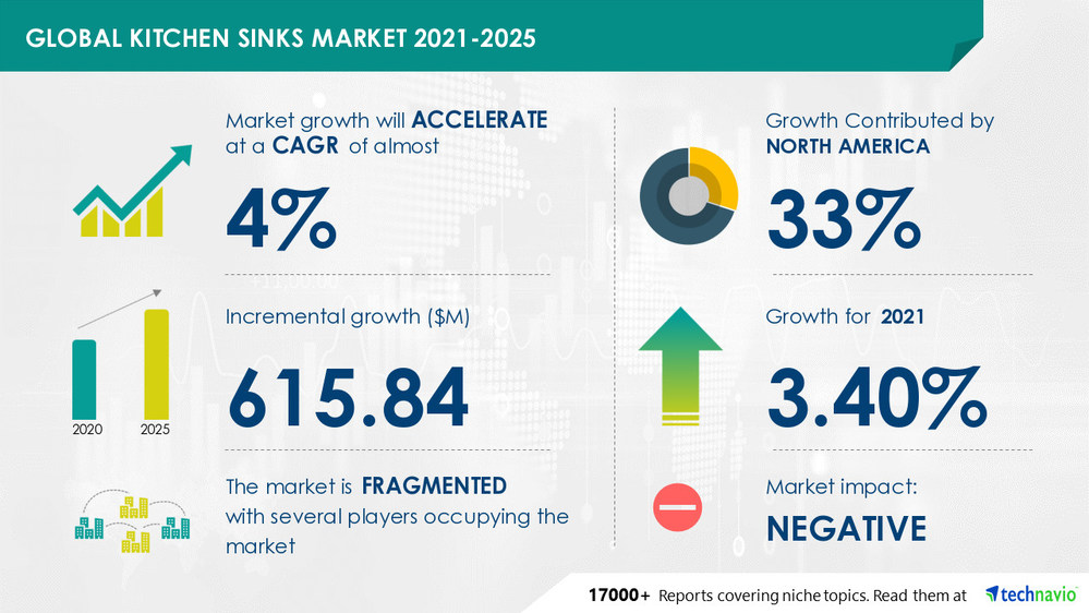 Kitchen Sinks Market to grow by 615.84 mn in 2021 Industry Analysis