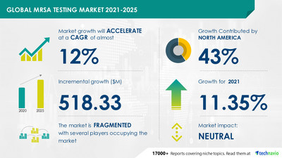 Technavio has announced its latest market research report titled MRSA Testing Market by End-user and Geography - Forecast and Analysis 2021-2025